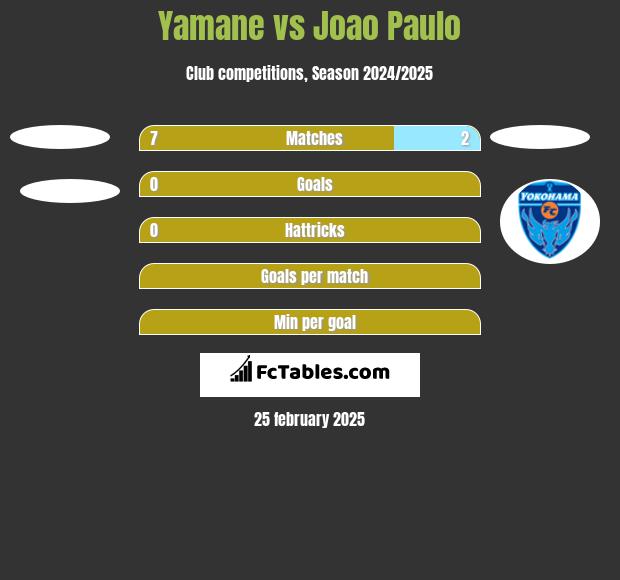 Yamane vs Joao Paulo h2h player stats