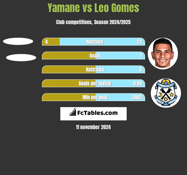 Yamane vs Leo Gomes h2h player stats