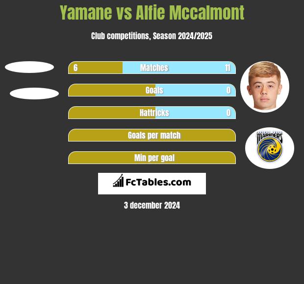 Yamane vs Alfie Mccalmont h2h player stats