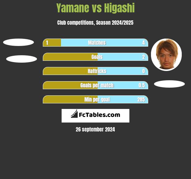 Yamane vs Higashi h2h player stats