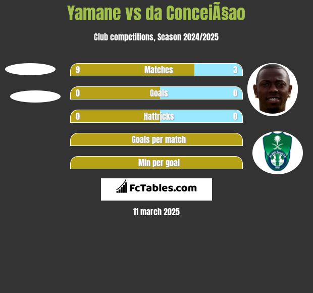 Yamane vs da ConceiÃ§ao h2h player stats