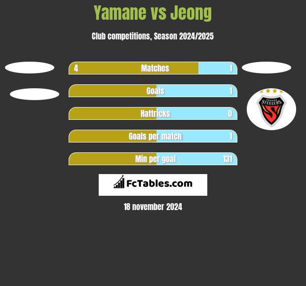 Yamane vs Jeong h2h player stats