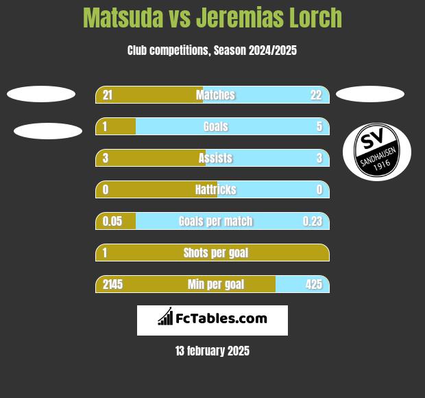 Matsuda vs Jeremias Lorch h2h player stats