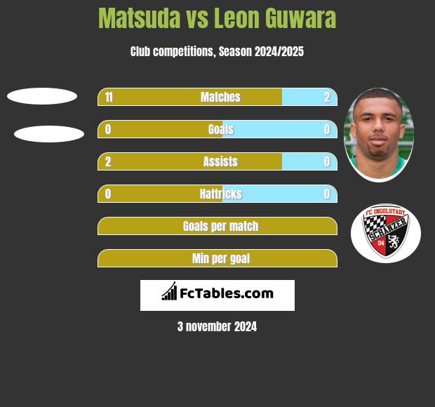 Matsuda vs Leon Guwara h2h player stats