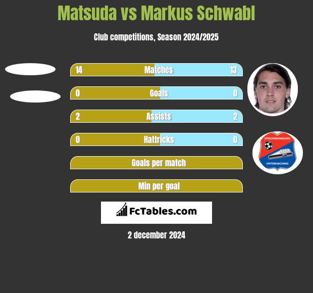 Matsuda vs Markus Schwabl h2h player stats