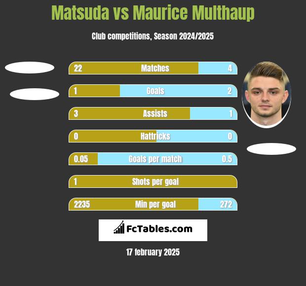 Matsuda vs Maurice Multhaup h2h player stats