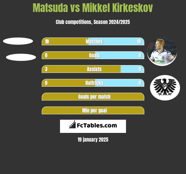 Matsuda vs Mikkel Kirkeskov h2h player stats