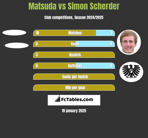 Matsuda vs Simon Scherder h2h player stats