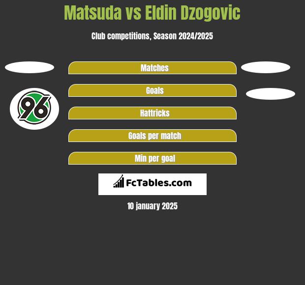 Matsuda vs Eldin Dzogovic h2h player stats