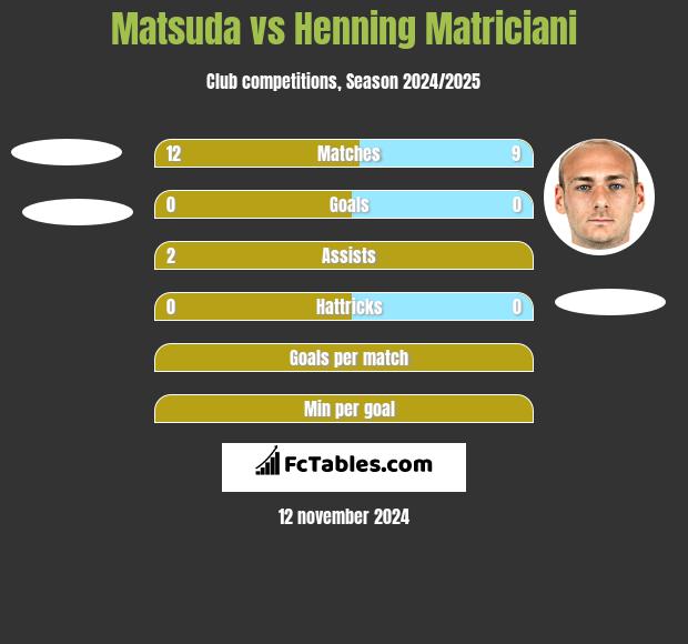 Matsuda vs Henning Matriciani h2h player stats