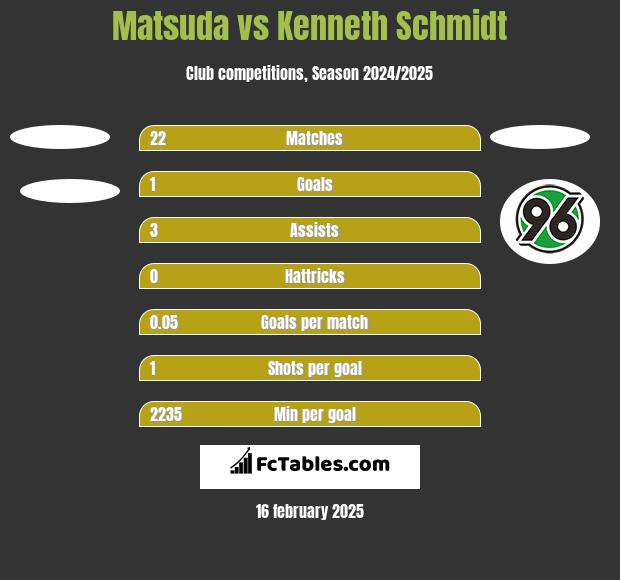 Matsuda vs Kenneth Schmidt h2h player stats