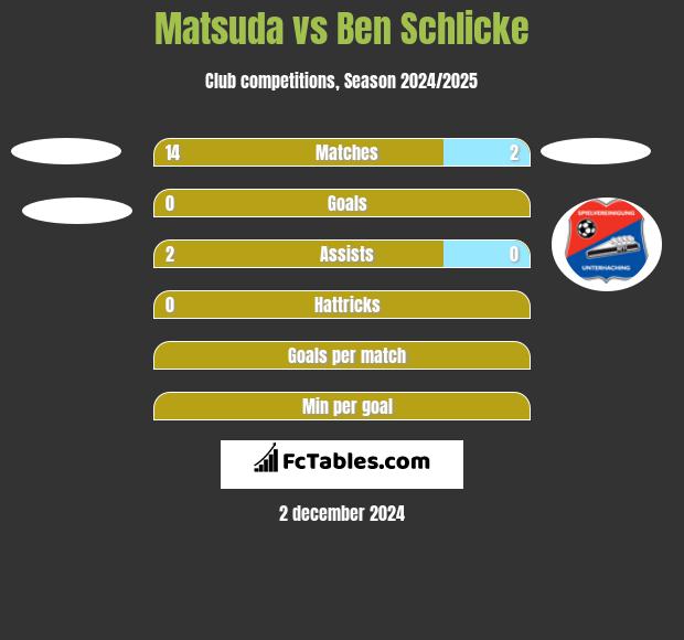 Matsuda vs Ben Schlicke h2h player stats