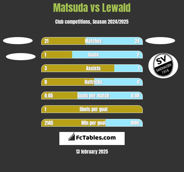 Matsuda vs Lewald h2h player stats