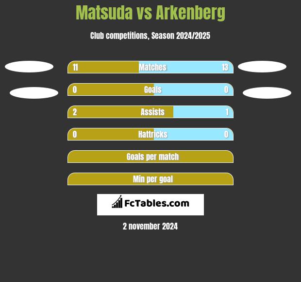 Matsuda vs Arkenberg h2h player stats