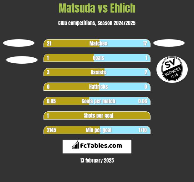 Matsuda vs Ehlich h2h player stats