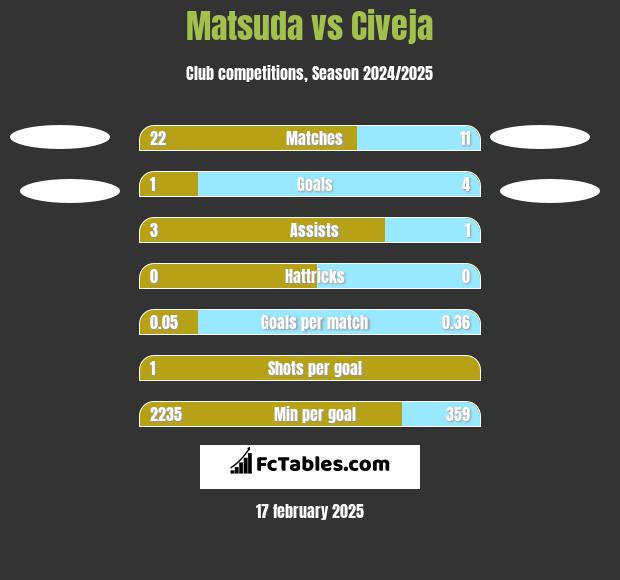 Matsuda vs Civeja h2h player stats