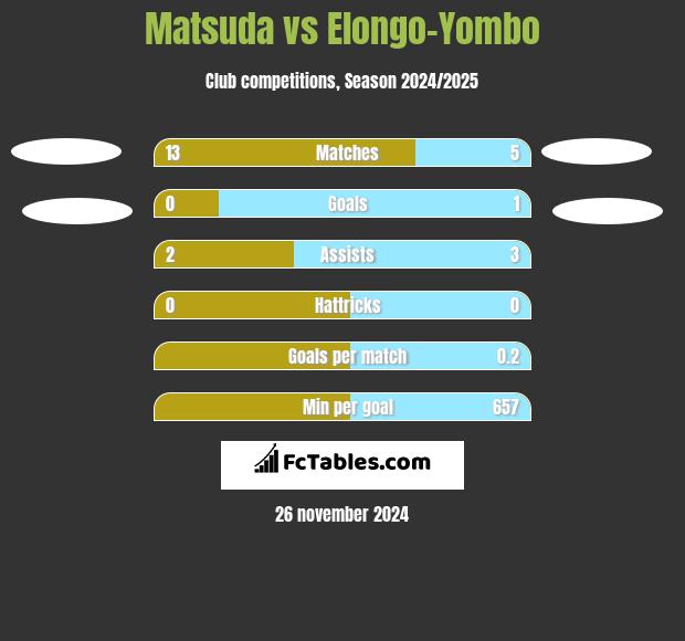 Matsuda vs Elongo-Yombo h2h player stats