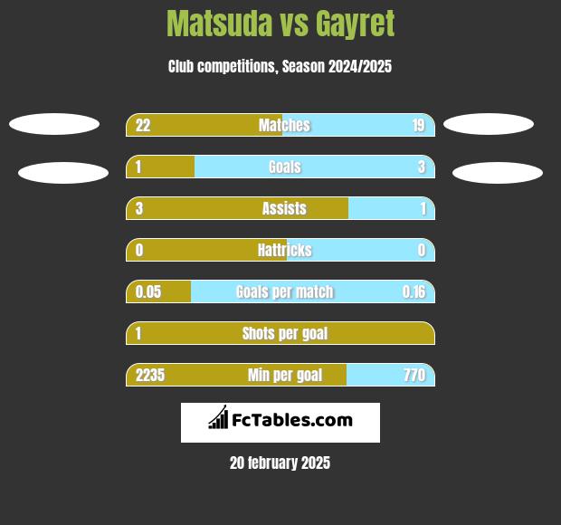 Matsuda vs Gayret h2h player stats