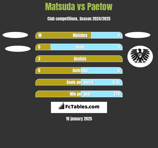 Matsuda vs Paetow h2h player stats