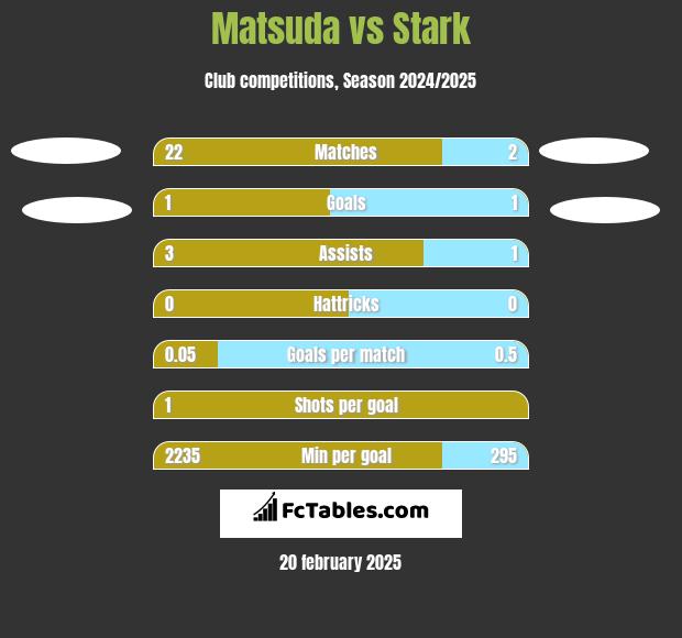 Matsuda vs Stark h2h player stats