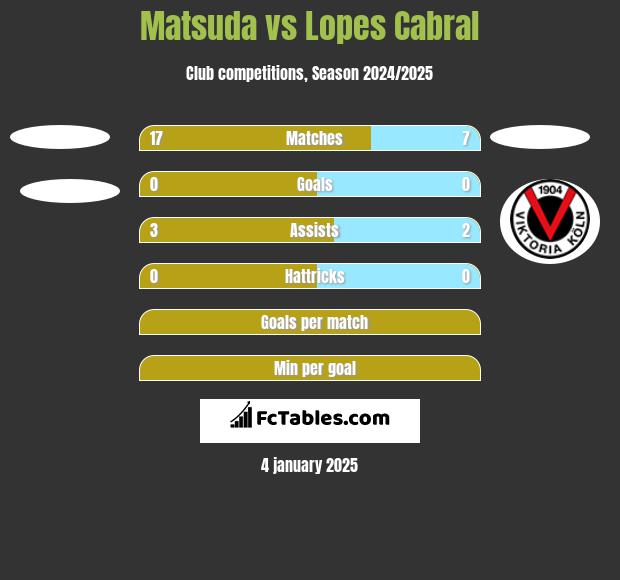 Matsuda vs Lopes Cabral h2h player stats