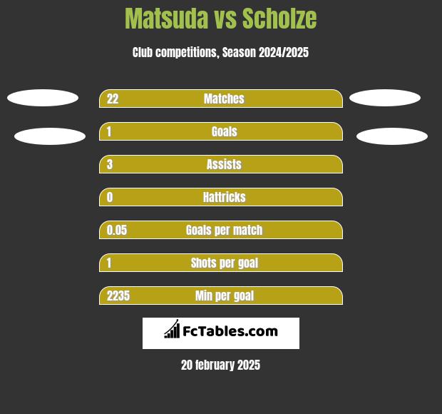 Matsuda vs Scholze h2h player stats