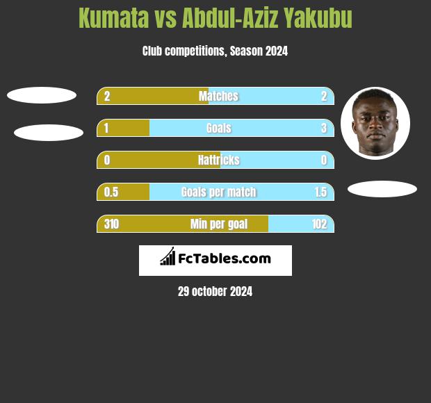 Kumata vs Abdul-Aziz Yakubu h2h player stats