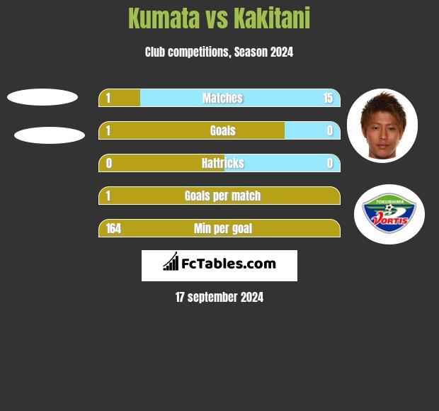 Kumata vs Kakitani h2h player stats