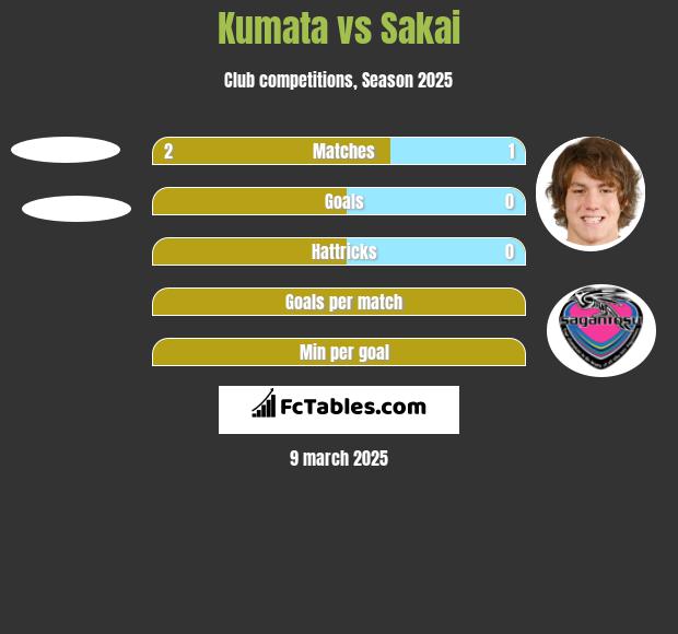 Kumata vs Sakai h2h player stats