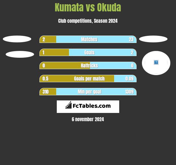 Kumata vs Okuda h2h player stats