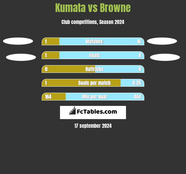 Kumata vs Browne h2h player stats