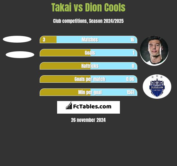 Takai vs Dion Cools h2h player stats