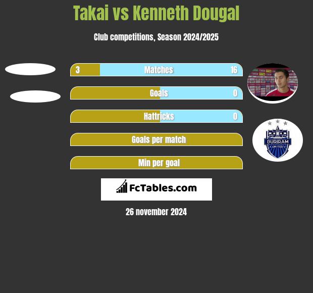 Takai vs Kenneth Dougal h2h player stats