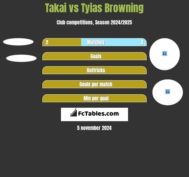 Takai vs Tyias Browning h2h player stats