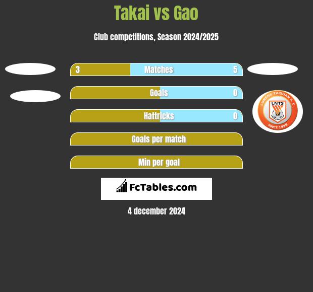 Takai vs Gao h2h player stats