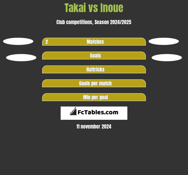 Takai vs Inoue h2h player stats