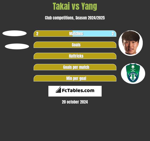 Takai vs Yang h2h player stats