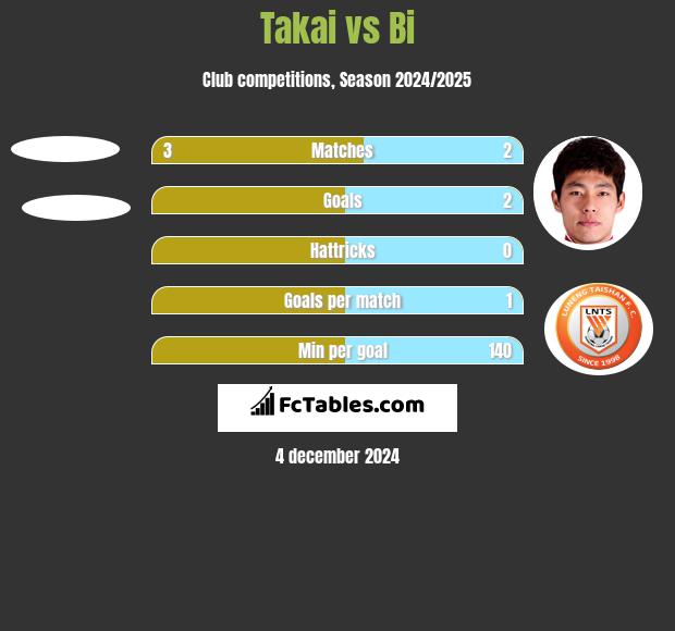 Takai vs Bi h2h player stats