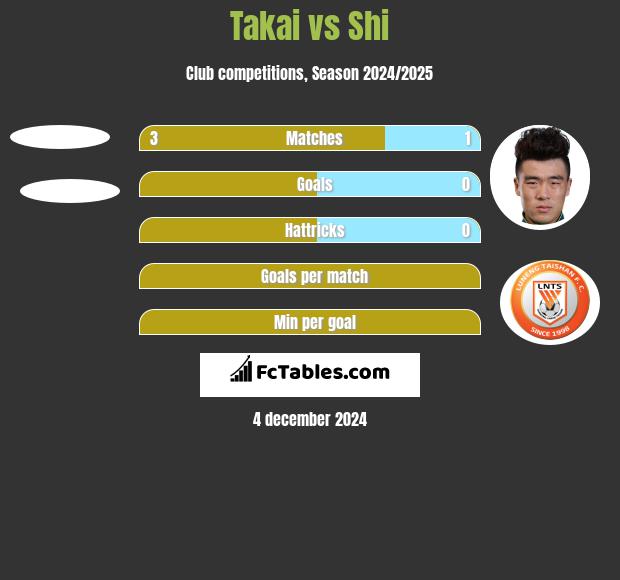 Takai vs Shi h2h player stats