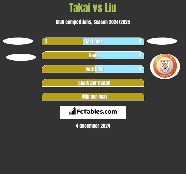 Takai vs Liu h2h player stats