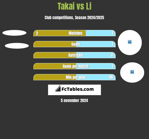 Takai vs Li h2h player stats