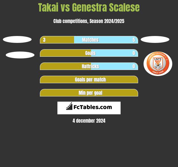 Takai vs Genestra Scalese h2h player stats