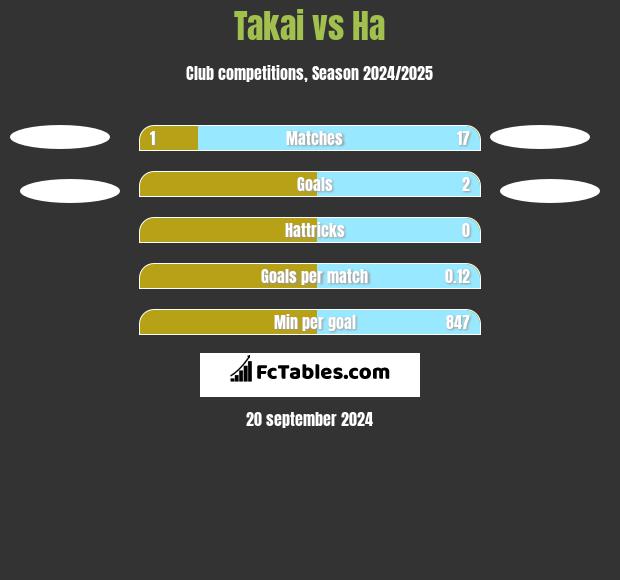 Takai vs Ha h2h player stats