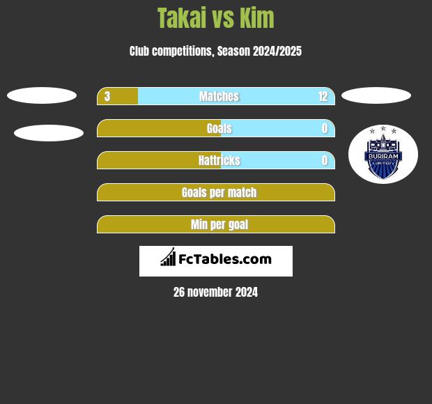 Takai vs Kim h2h player stats