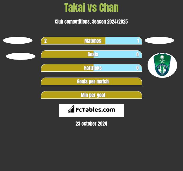 Takai vs Chan h2h player stats