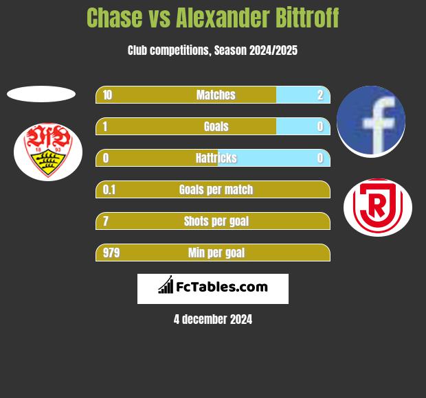 Chase vs Alexander Bittroff h2h player stats