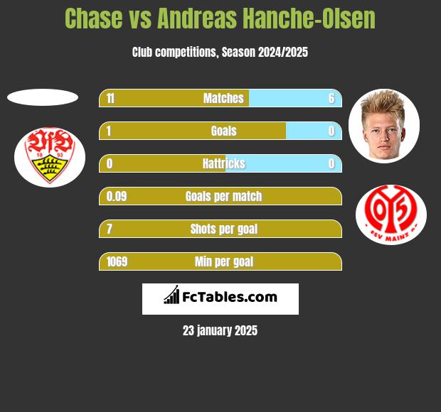 Chase vs Andreas Hanche-Olsen h2h player stats