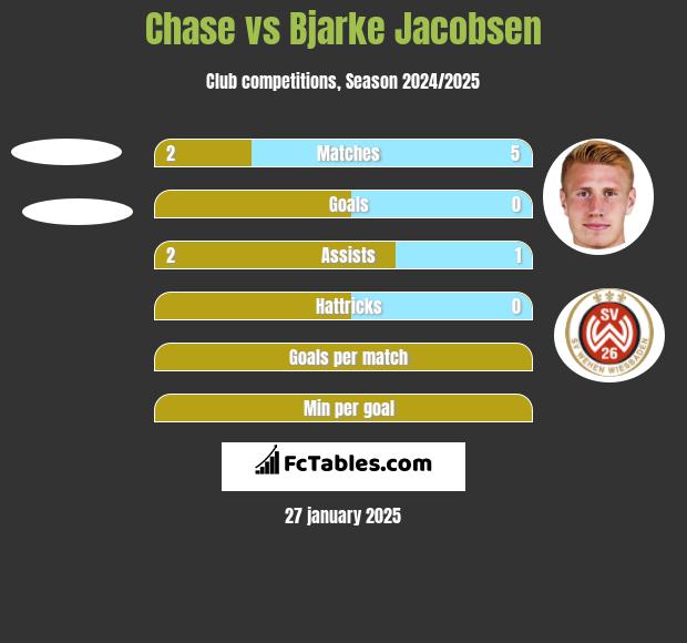 Chase vs Bjarke Jacobsen h2h player stats