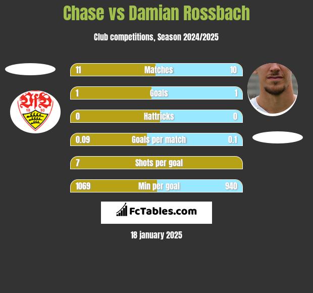 Chase vs Damian Rossbach h2h player stats