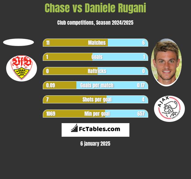 Chase vs Daniele Rugani h2h player stats